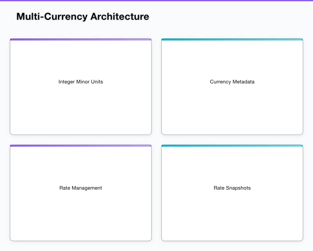 Multi-Currency Architecture Infographic