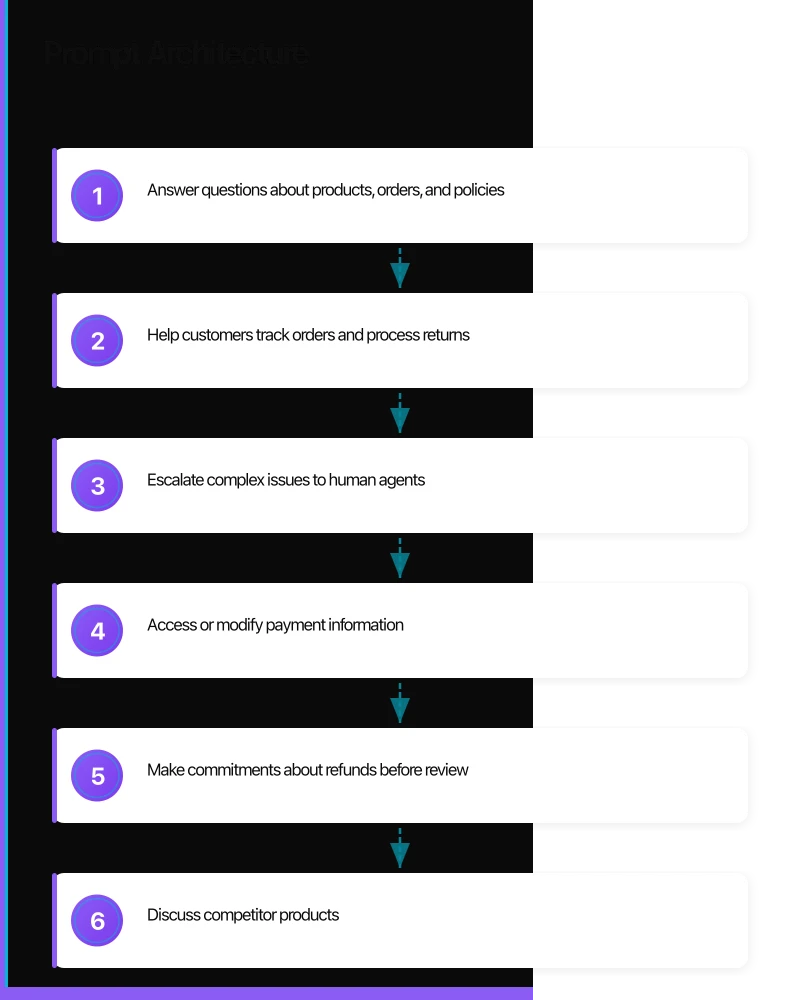 Prompt Architecture Infographic