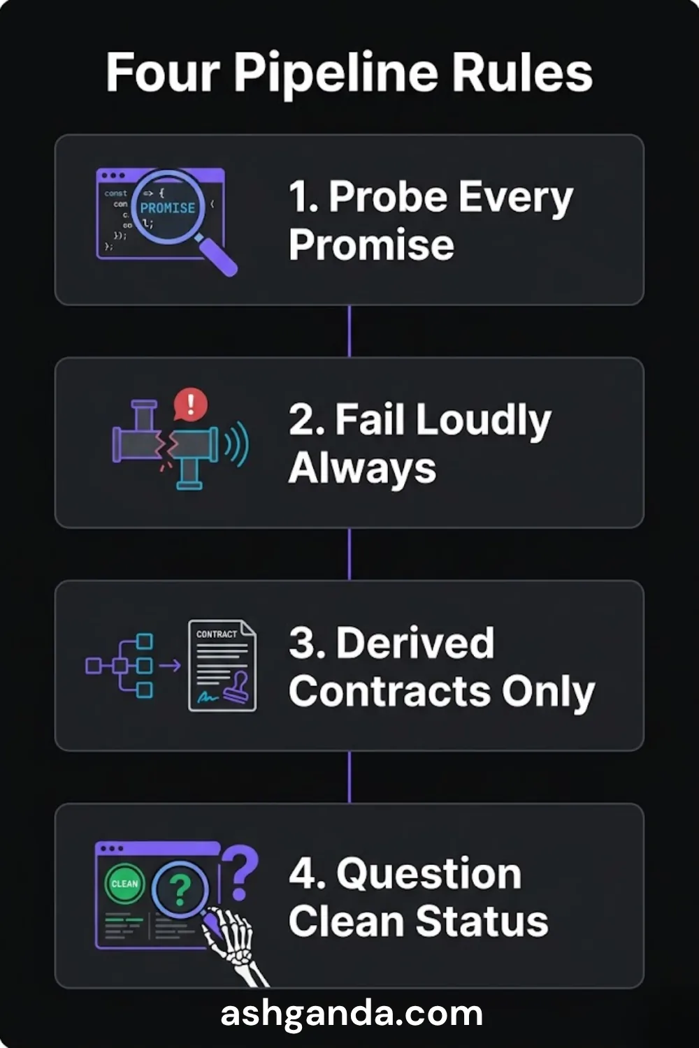 Four pipeline rules: probe every promise, fail loudly always, derived contracts only, and question clean status.