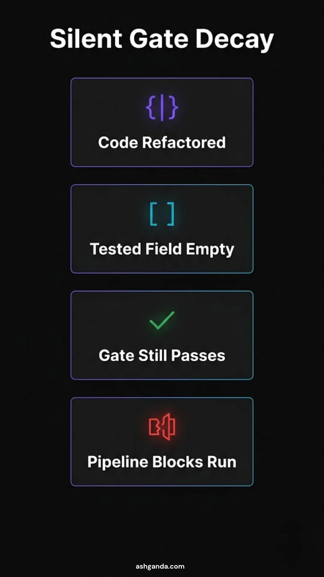 Silent gate decay in four steps: code is refactored, the tested field becomes empty, the gate still passes, and the pipeline blocks nothing.