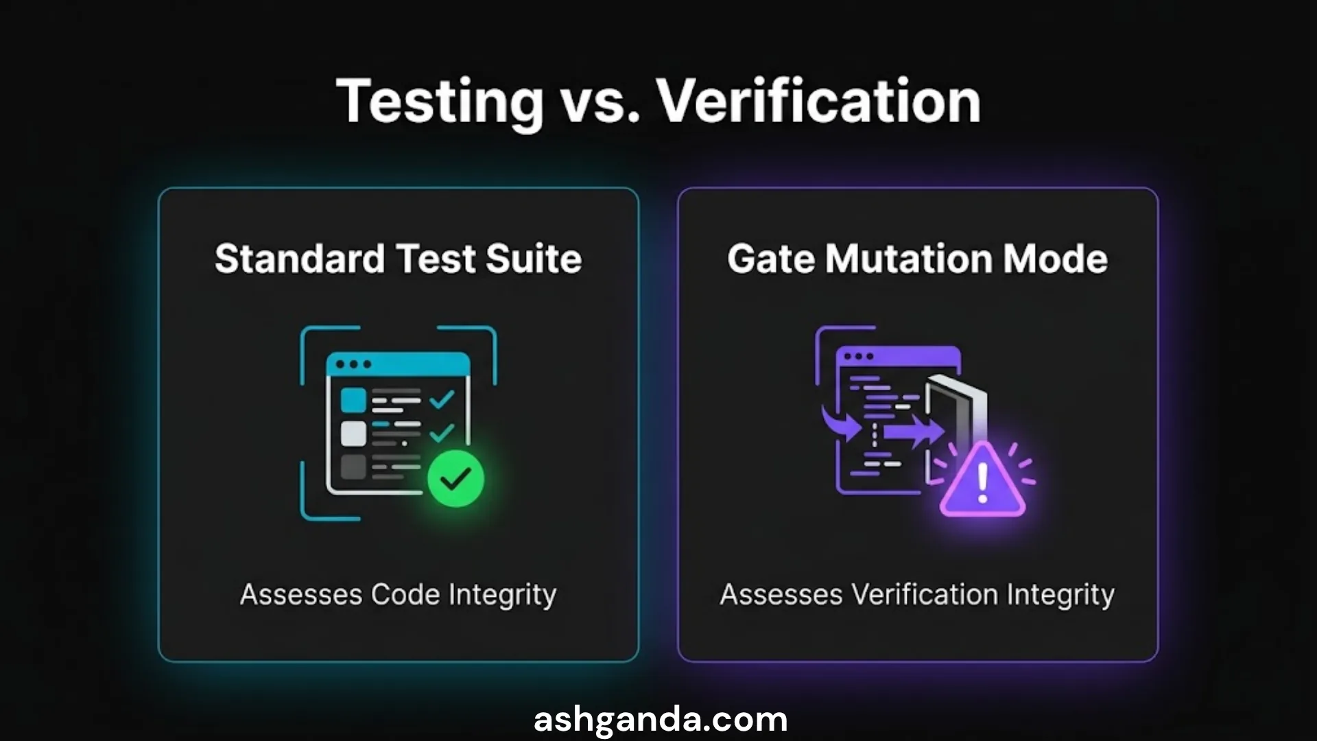 A standard test suite assesses code integrity; gate mutation mode assesses verification integrity.