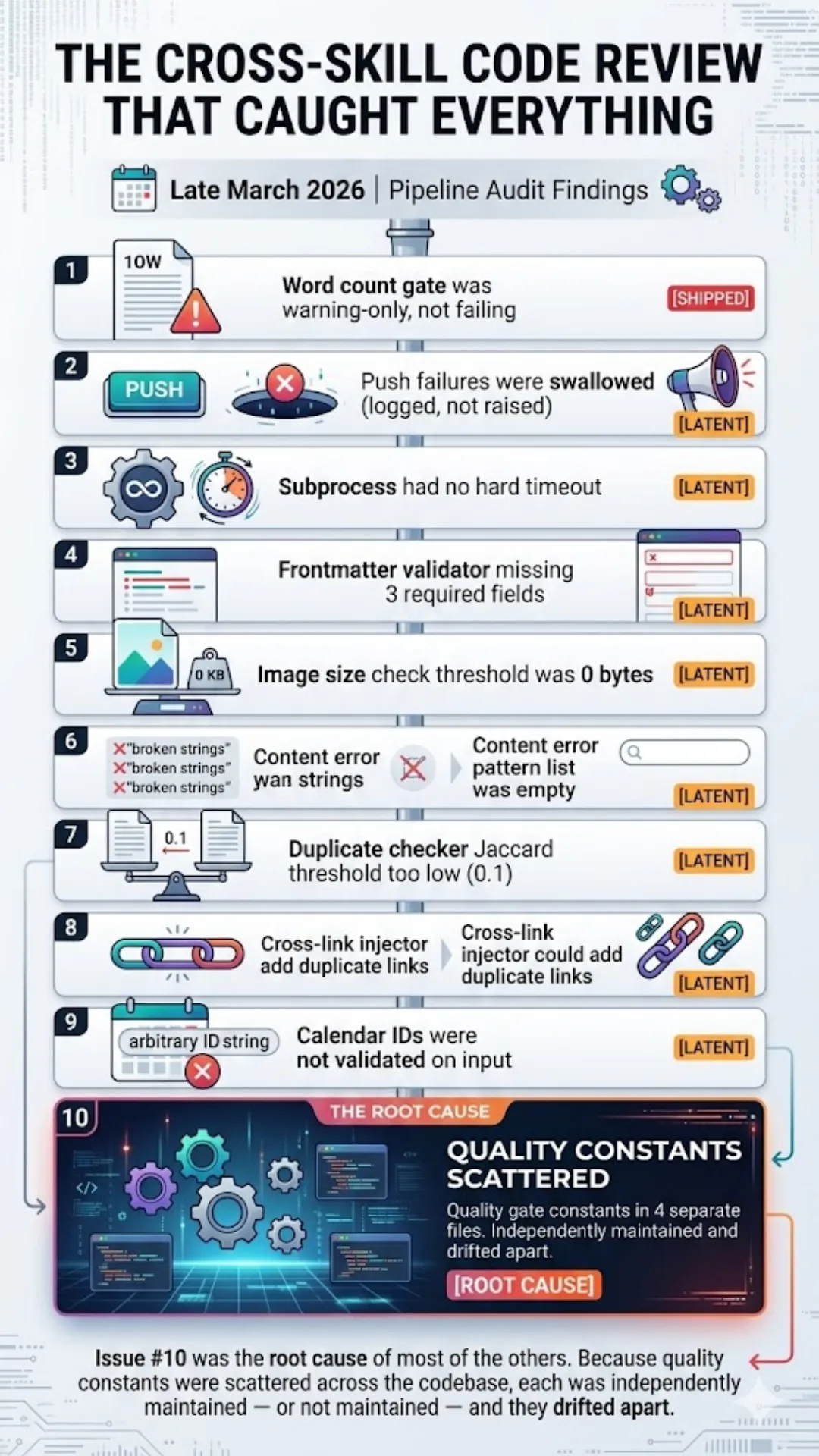 Cross-skill code review findings: ten latent pipeline issues, with quality constants scattered across four files as the root cause