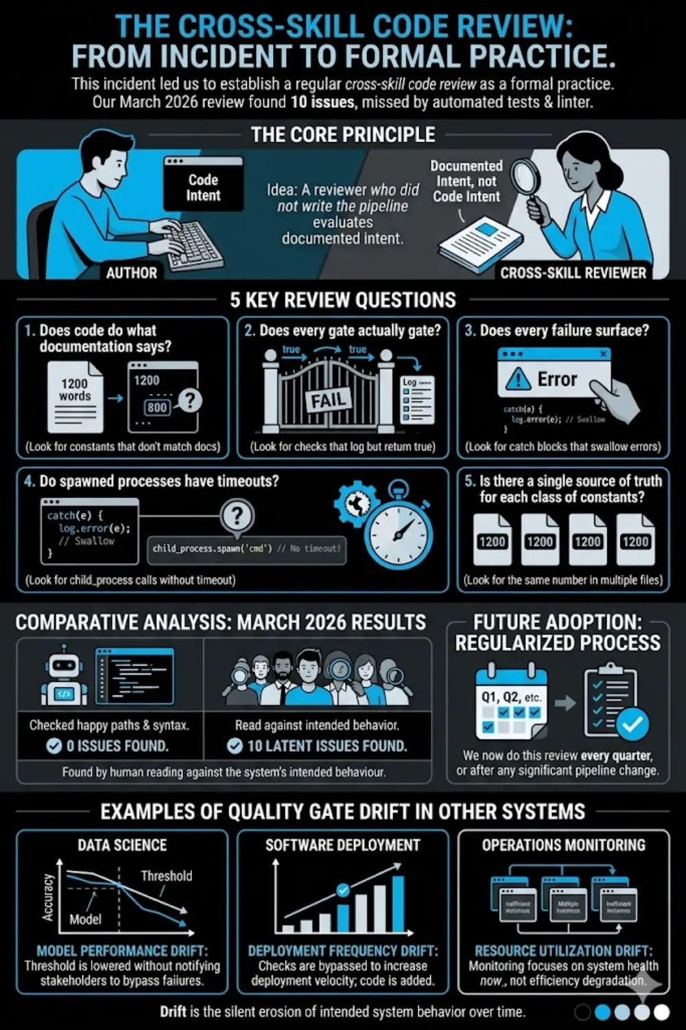 The cross-skill code review as a formal practice: five review questions plus examples of quality gate drift in other systems