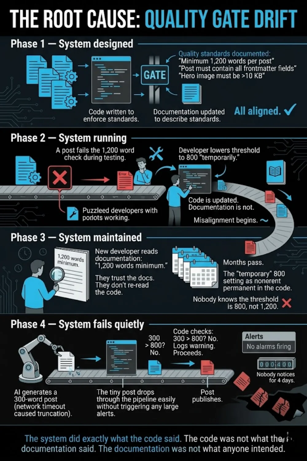 The four phases of quality gate drift: system designed, running, maintained, then failing quietly