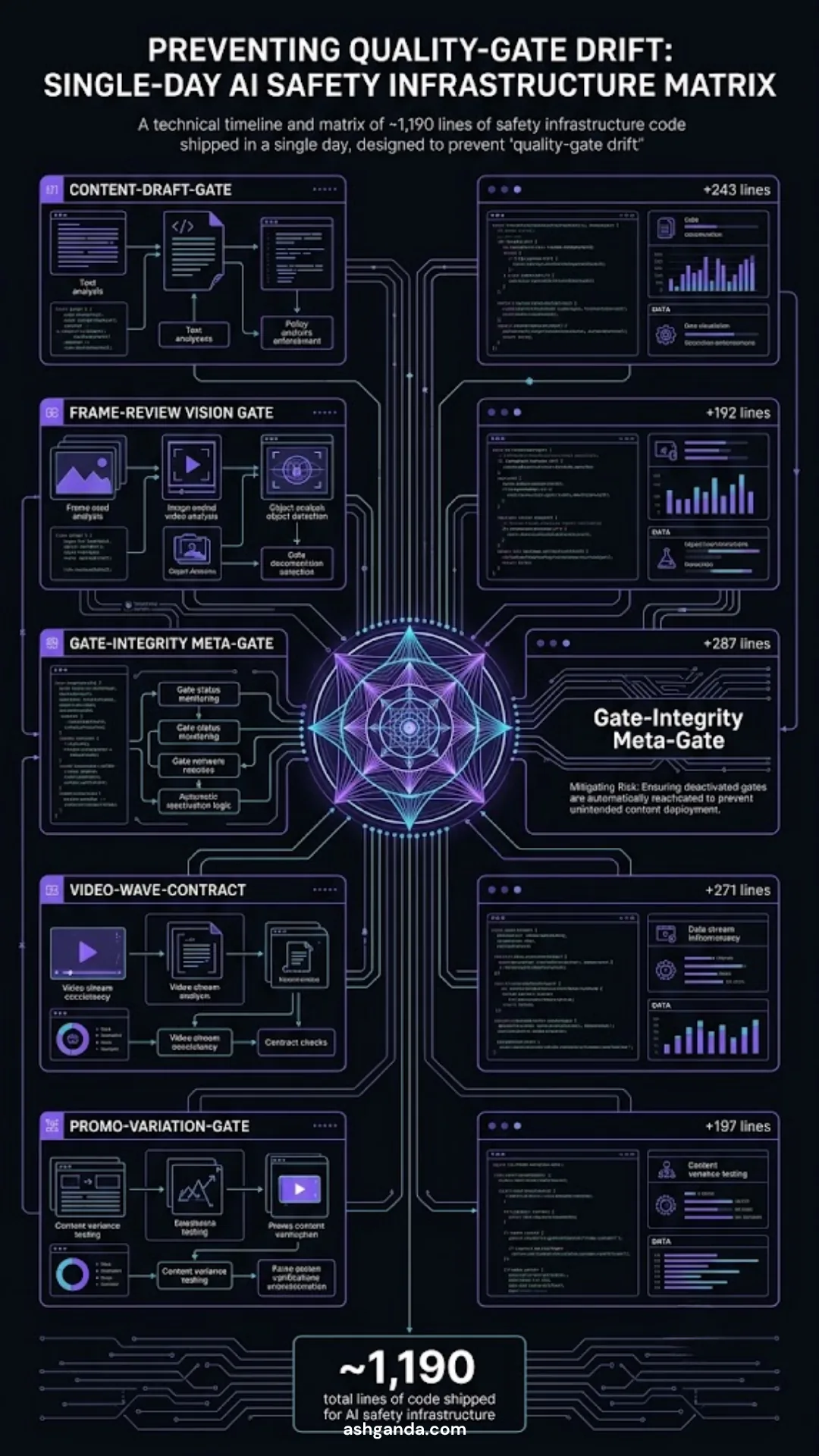 Preventing Quality-Gate Drift — matrix of the 5 individual gates (content-draft +243, frame-review +192, video-wave-contract +271, promo-variation +197) plus the gate-integrity meta-gate (+287) at the centre, totalling ~1,190 lines shipped 2026-07-19