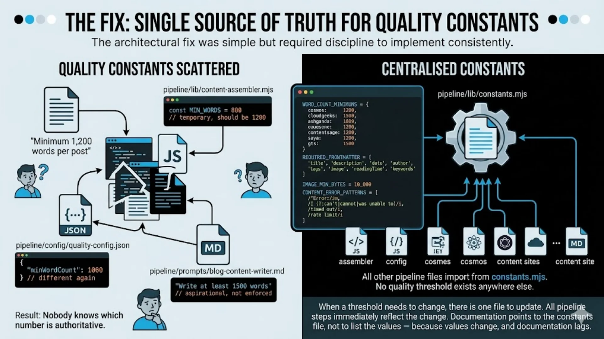 The fix: moving from quality constants scattered across README, code, config and prompts to a single centralised constants file