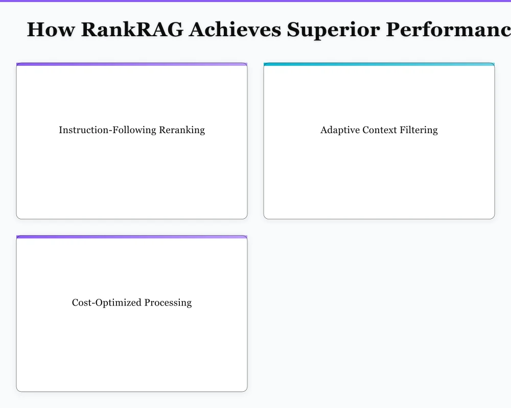 How RankRAG Achieves Superior Performance Infographic