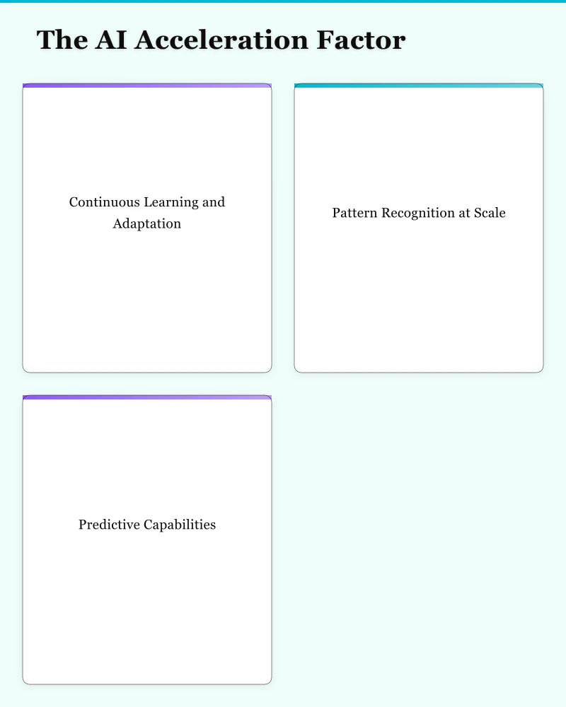 The AI Acceleration Factor Infographic
