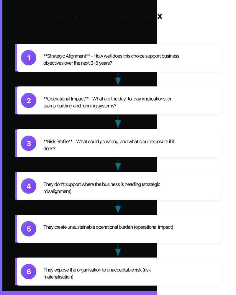 Understanding the 3D Decision Matrix Infographic