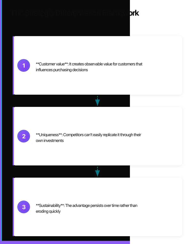 The Strategic Differentiation Framework Infographic