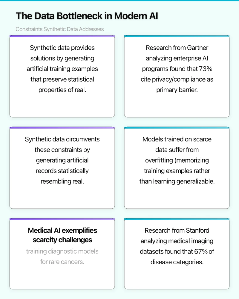 The Data Bottleneck in Modern AI: Constraints Synthetic Data Addresses Infographic