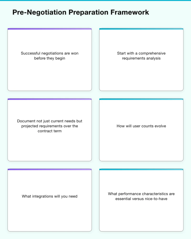 Pre-Negotiation Preparation Framework Infographic