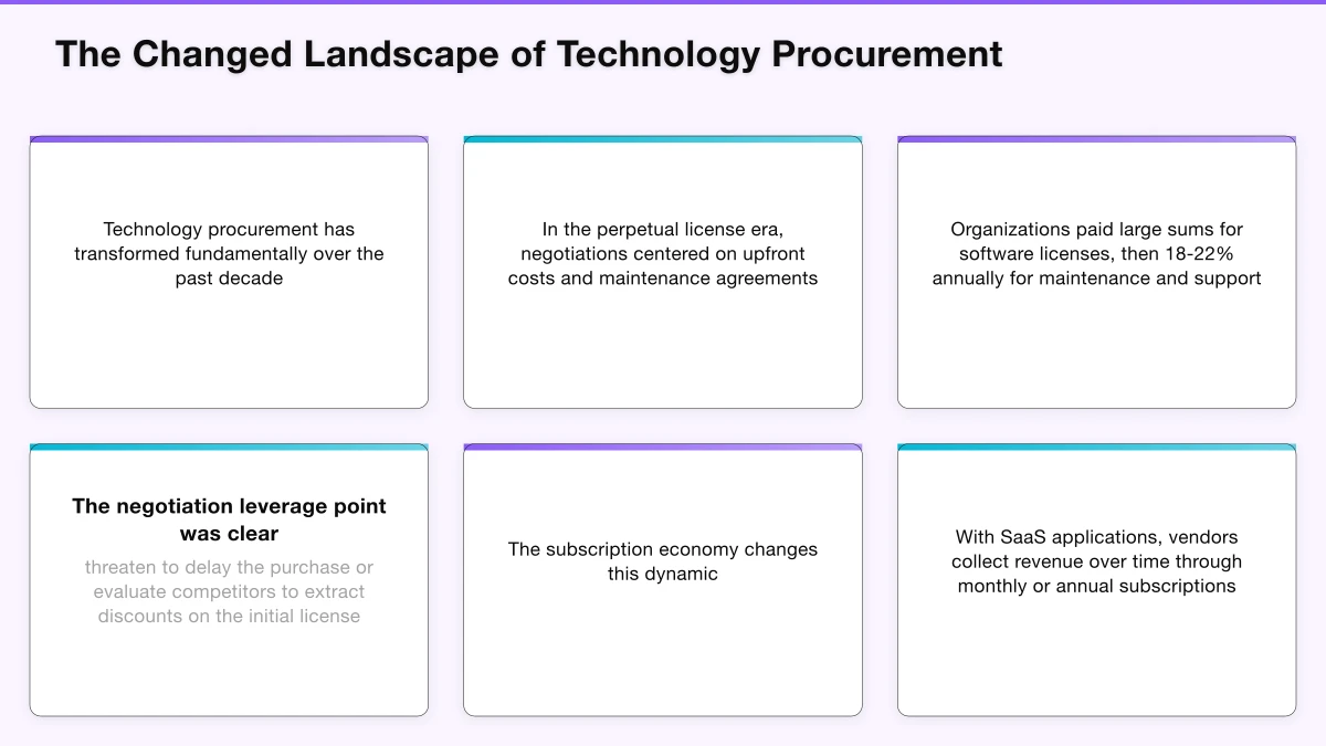 The Changed Landscape of Technology Procurement Infographic