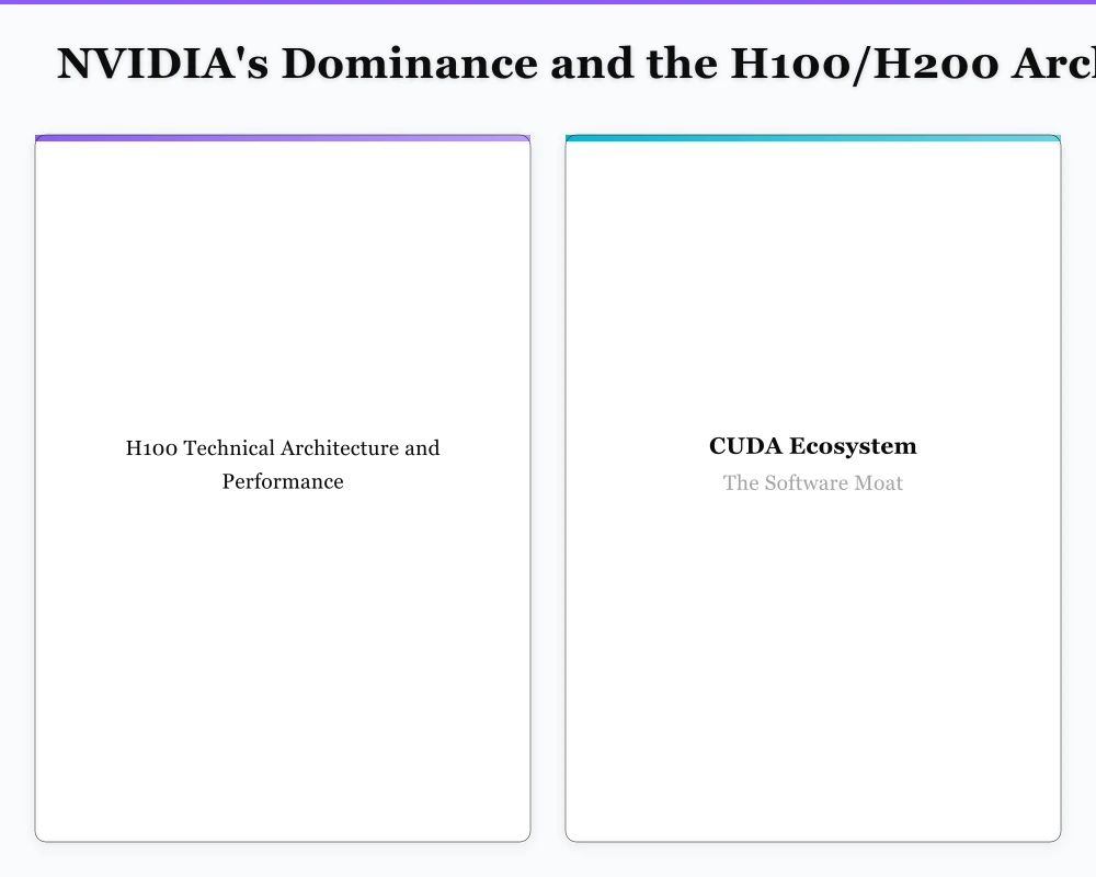 NVIDIA's Dominance and the H100/H200 Architecture Infographic