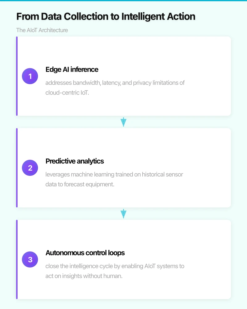 From Data Collection to Intelligent Action: The AIoT Architecture Infographic