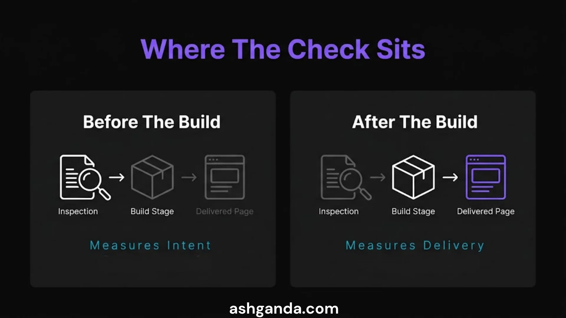 Where the check sits: before the build it measures intent, after the build it measures delivery.