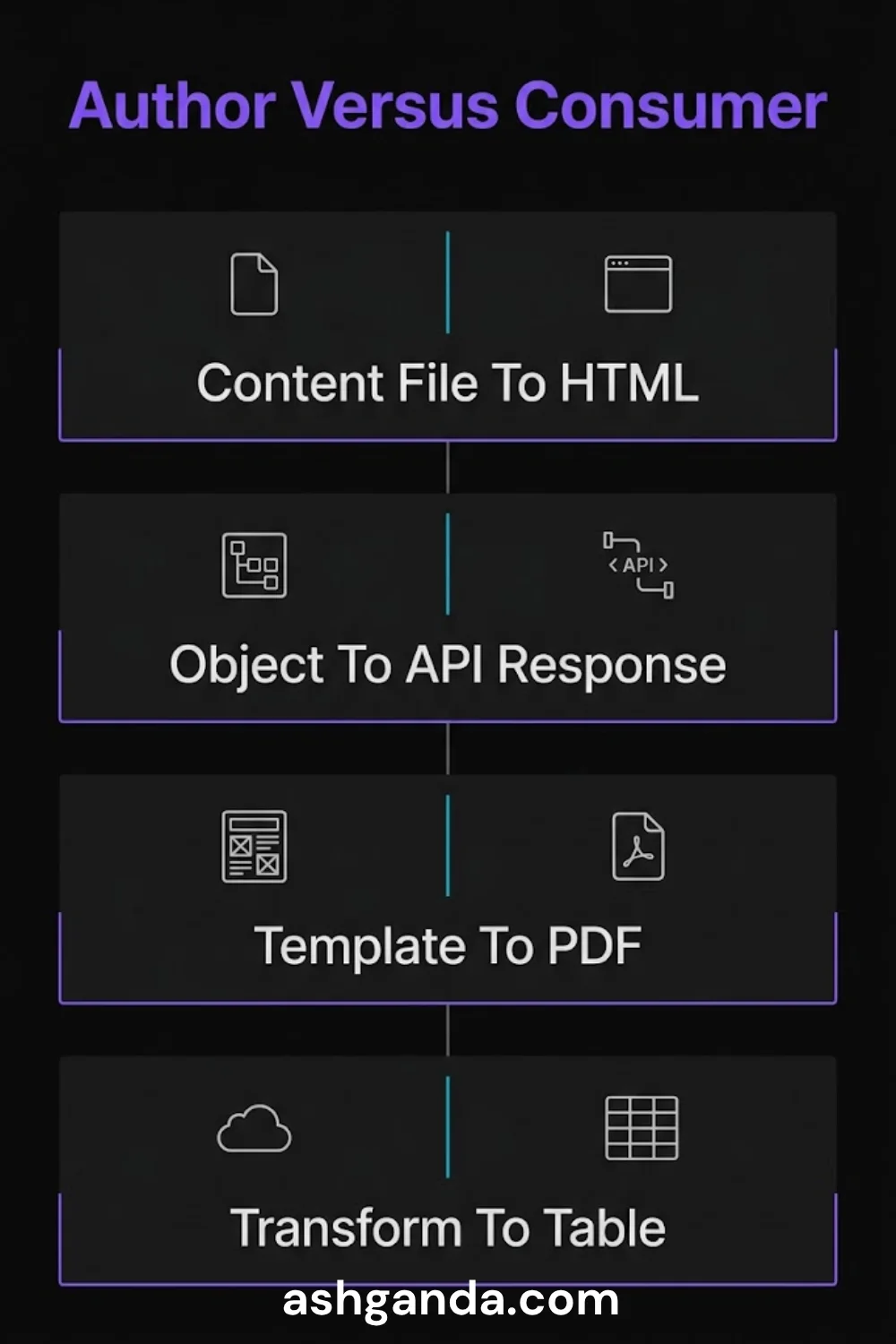 Author versus consumer: content file against rendered HTML, object against API response, template against PDF, transform against table.