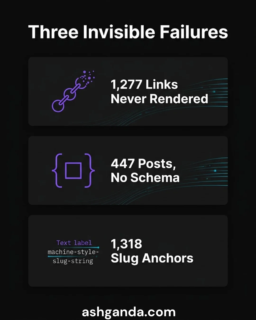 Three invisible failures: 1,277 links never rendered, 447 posts with no schema, and 1,318 slug anchors.