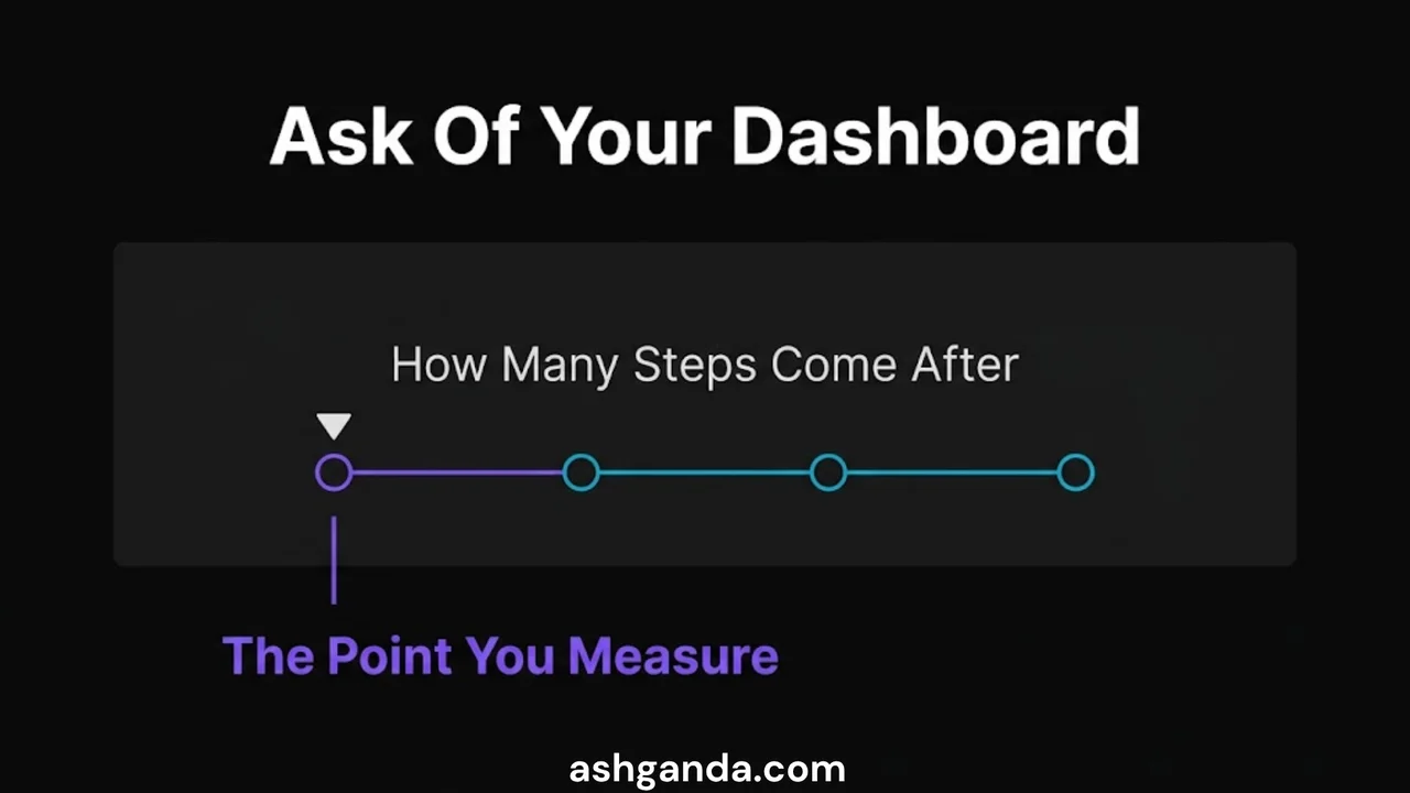 Ask of your dashboard: how many steps come after the point you measure.