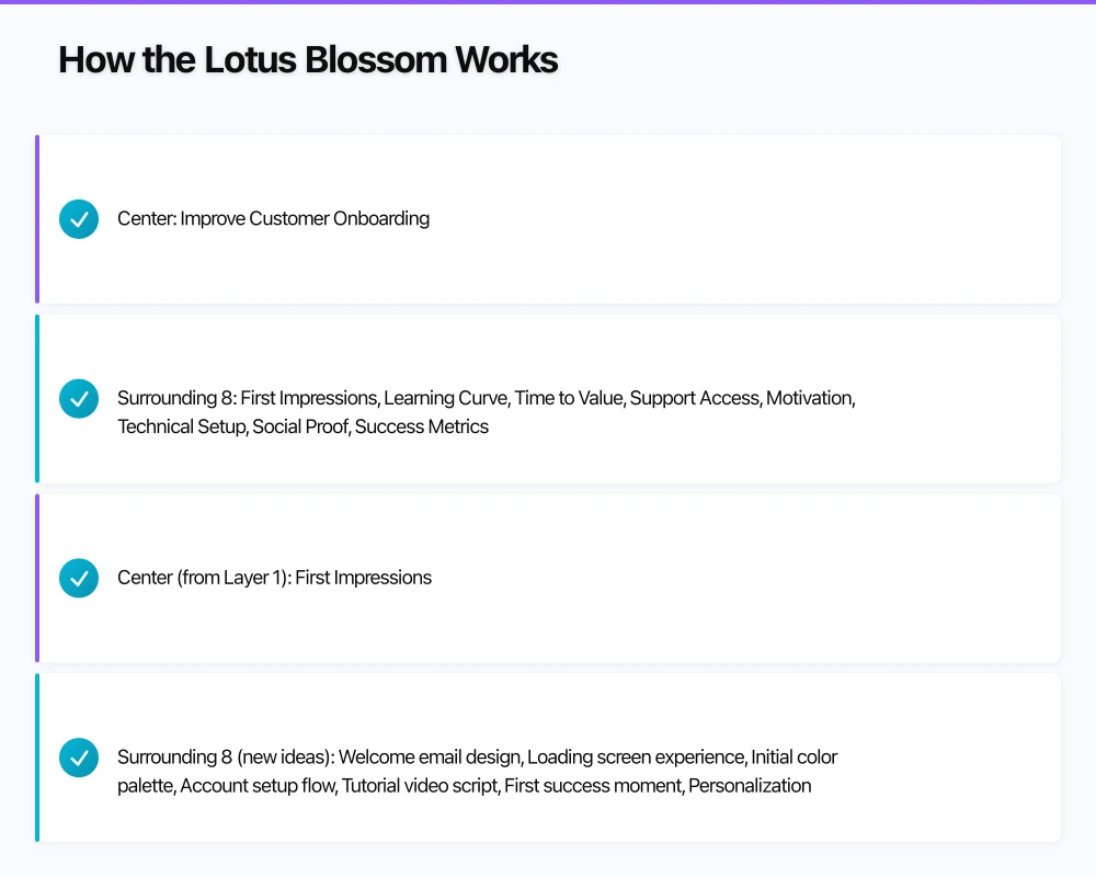 How the Lotus Blossom Works Infographic