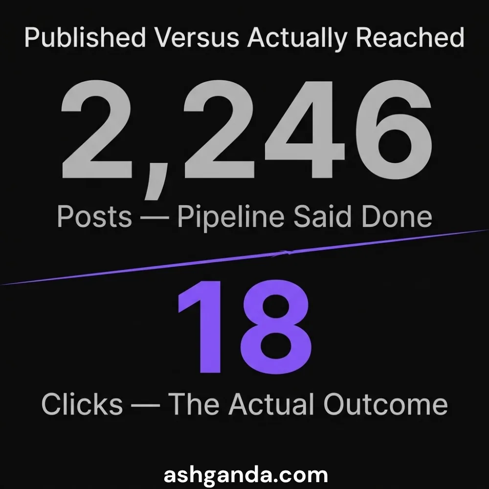 Published against actually reached: 2,246 posts the pipeline reported as done, 18 clicks as the actual outcome.