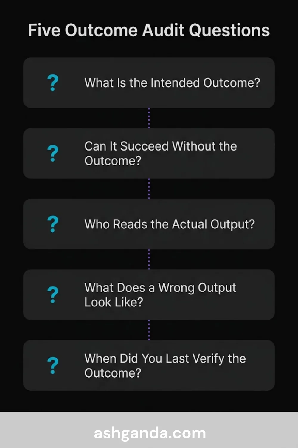 Five outcome audit questions: what is the intended outcome, can it succeed without it, who reads the actual output, what does a wrong output look like, and when did you last verify the outcome.