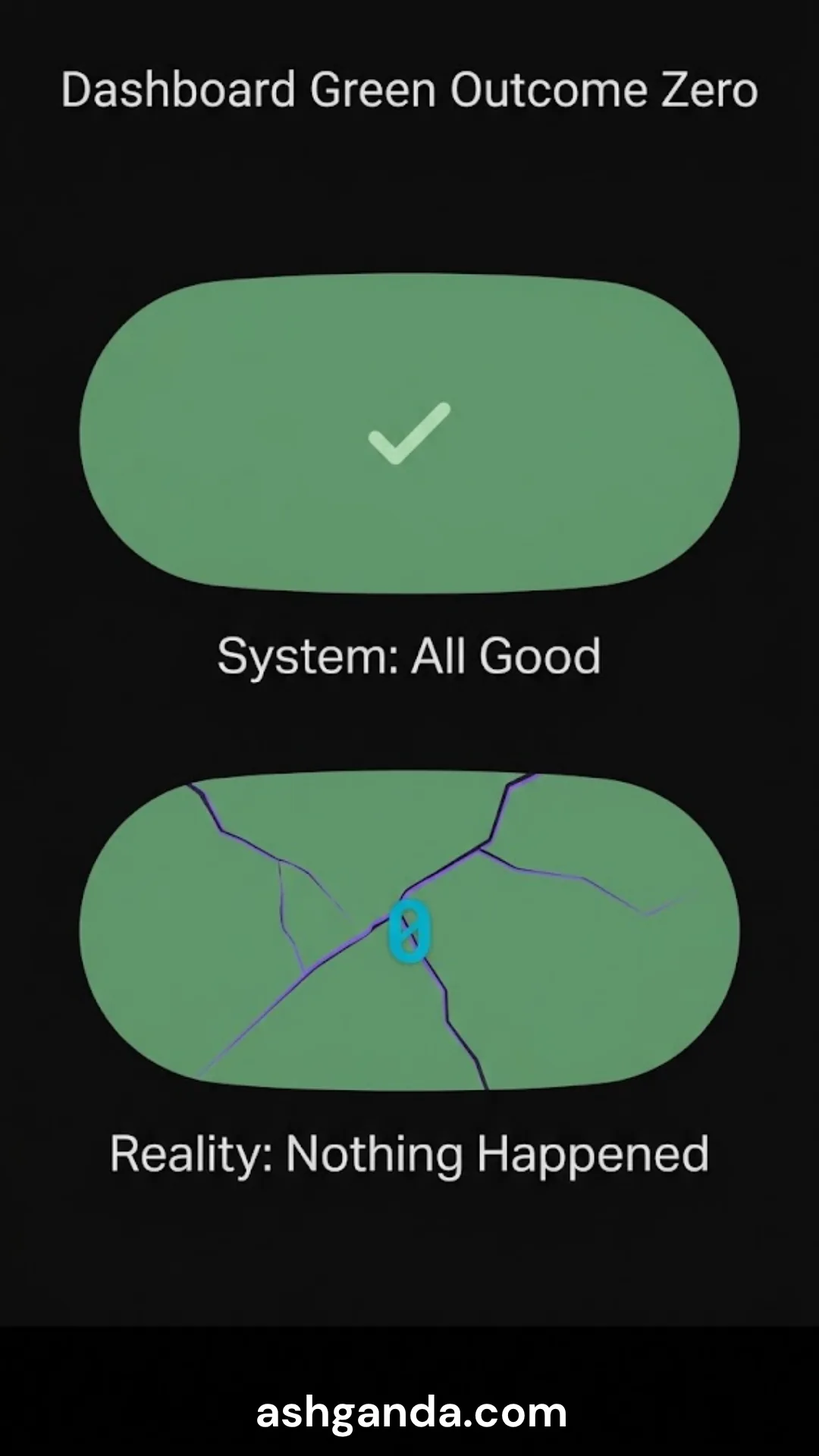 The dashboard reads green while the outcome is zero: the system reports all good, the reality is that nothing happened.