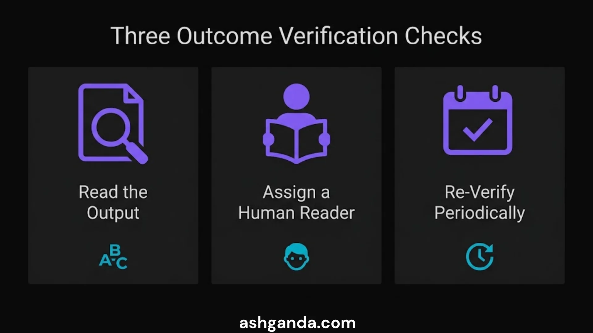 Three outcome verification checks: read the output, assign a human reader, and re-verify periodically.