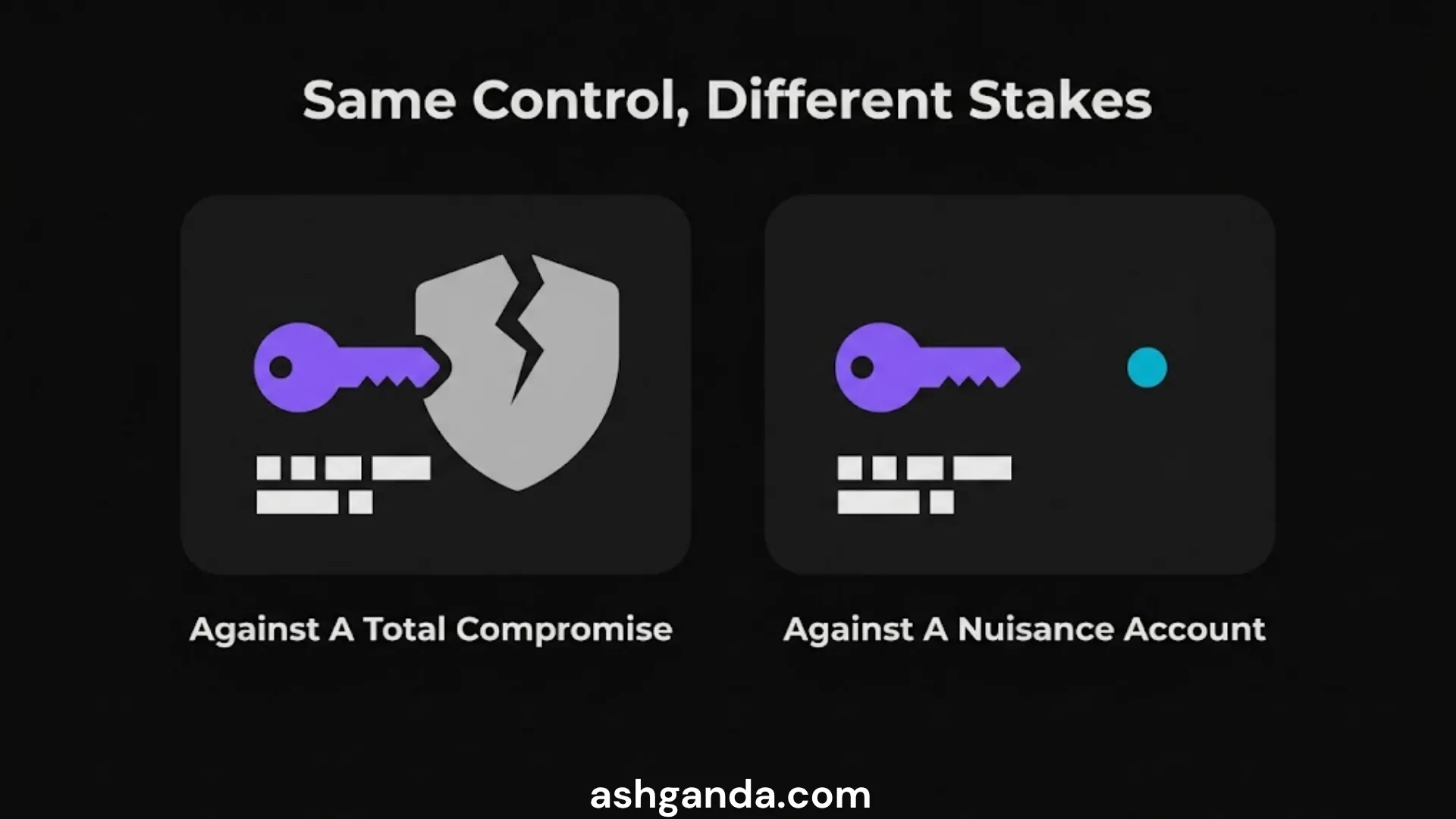 Same control, different stakes: against a total compromise versus a nuisance account.