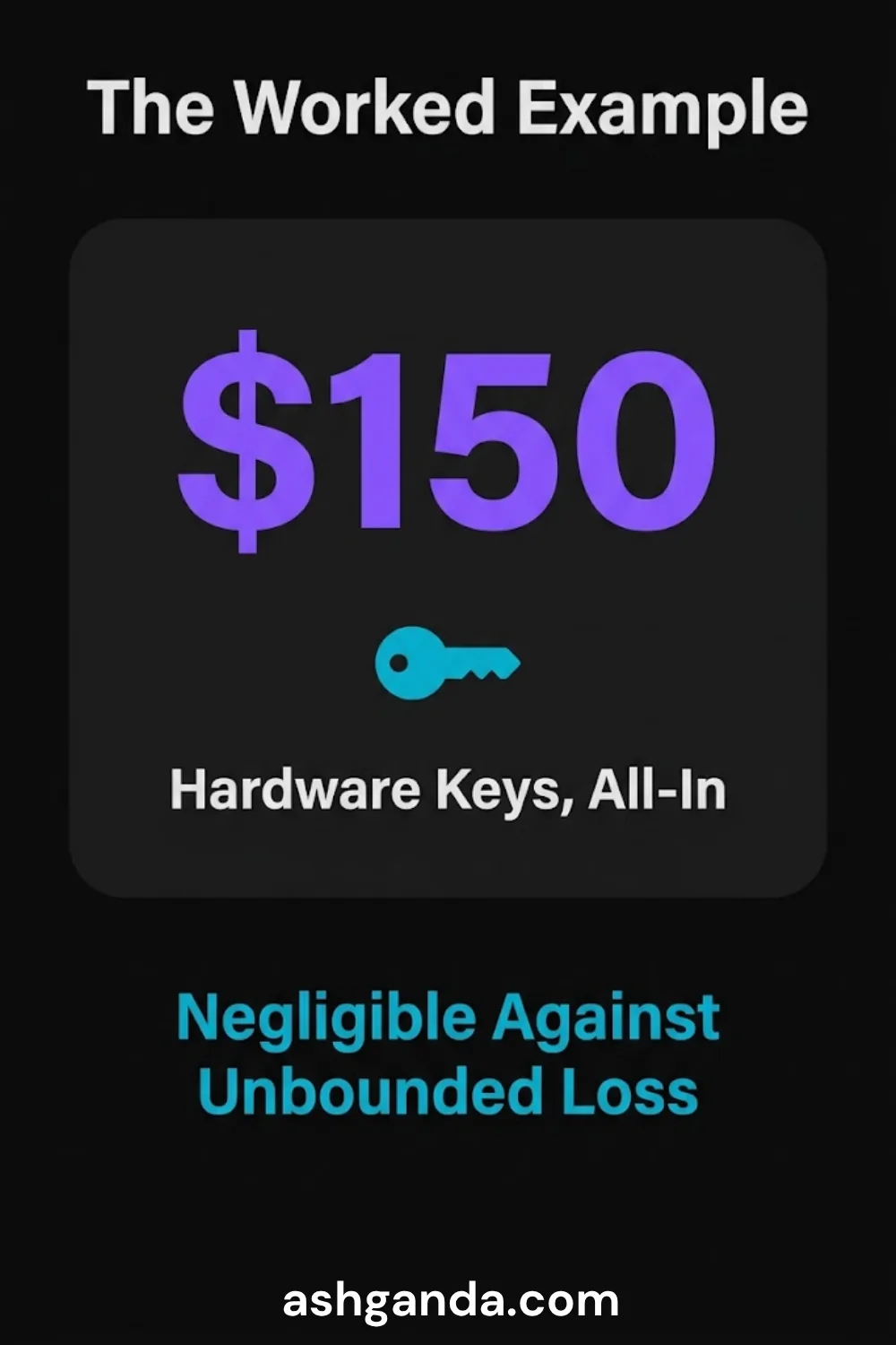 The worked example: $150 of hardware keys, all-in, negligible against an unbounded loss.