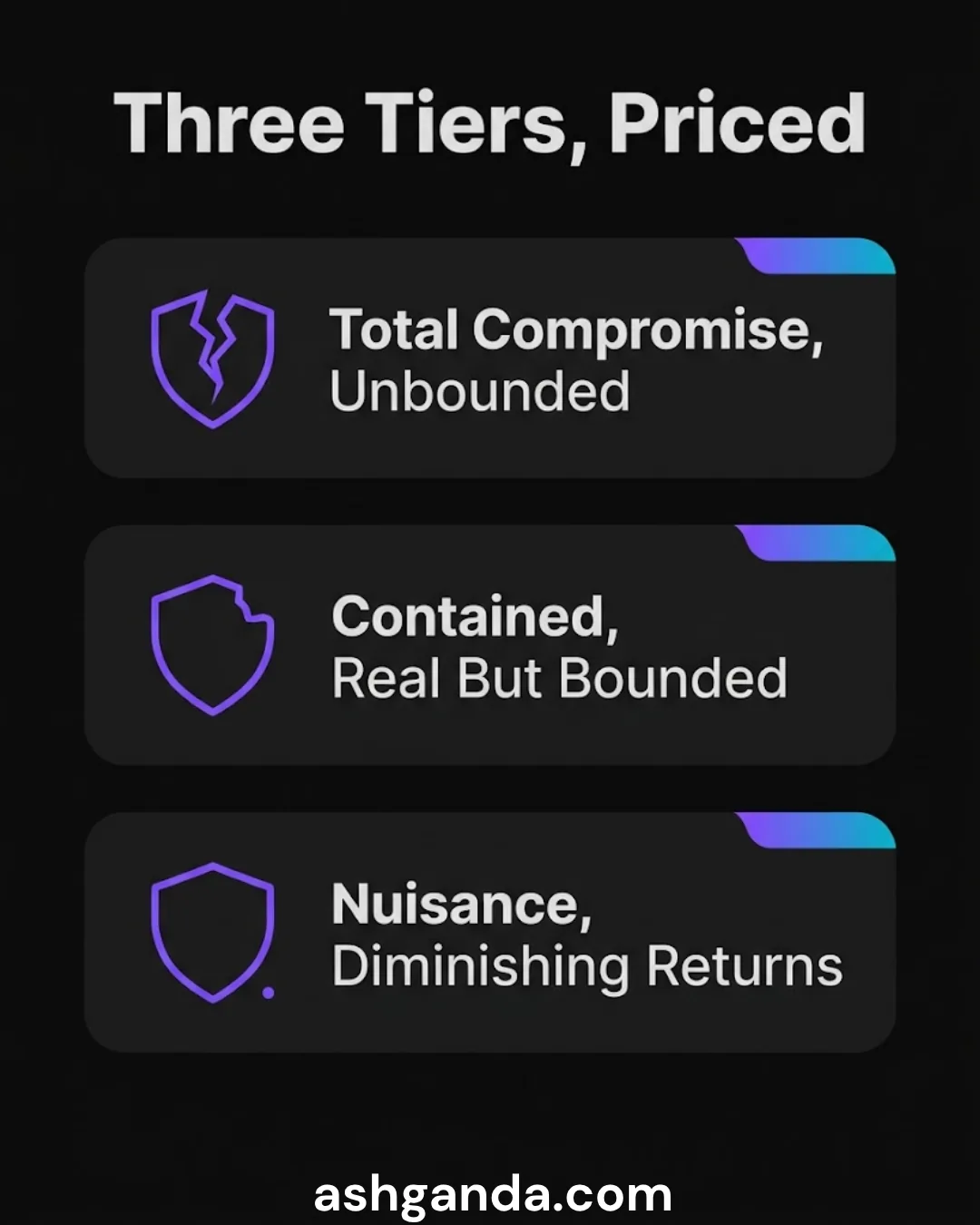 Three tiers, priced: total compromise unbounded, contained but real, nuisance with diminishing returns.