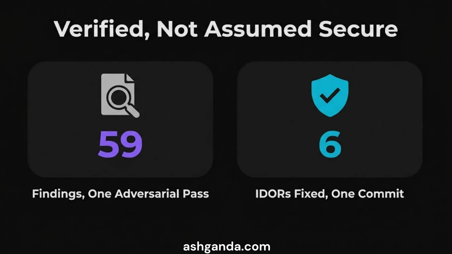 Verified, not assumed secure: 59 findings in one adversarial pass, six IDORs fixed in one commit.