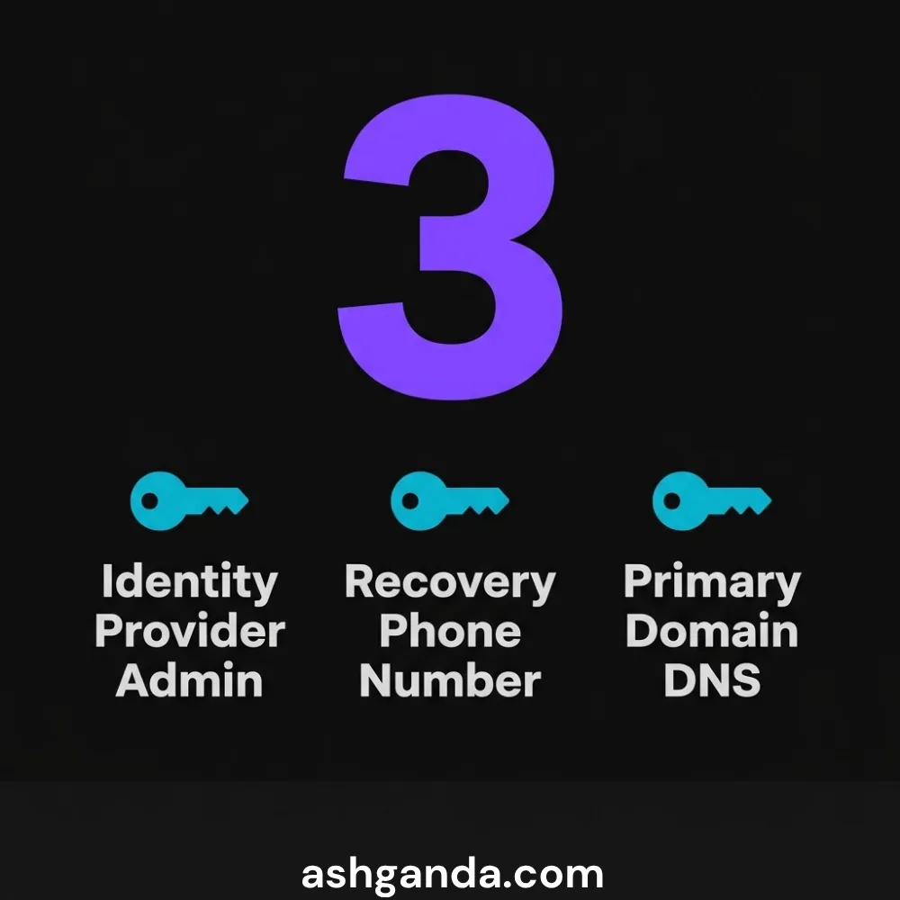 Three keys: identity provider admin, recovery phone number, primary domain DNS.