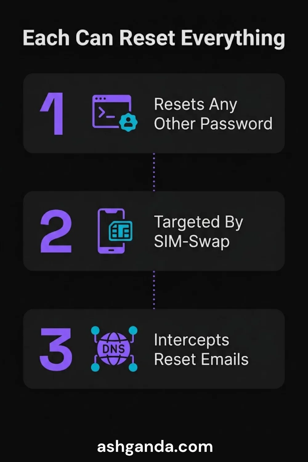 Each can reset everything: resets any other password, targeted by SIM-swap, intercepts reset emails.