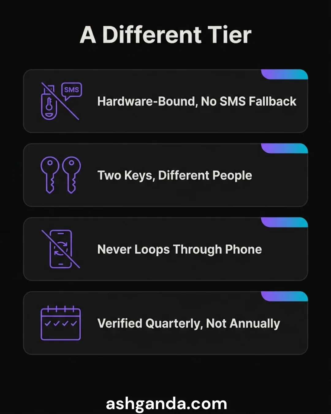 A different tier: hardware-bound with no SMS fallback, two keys held by different people, never looping through a phone, verified quarterly.
