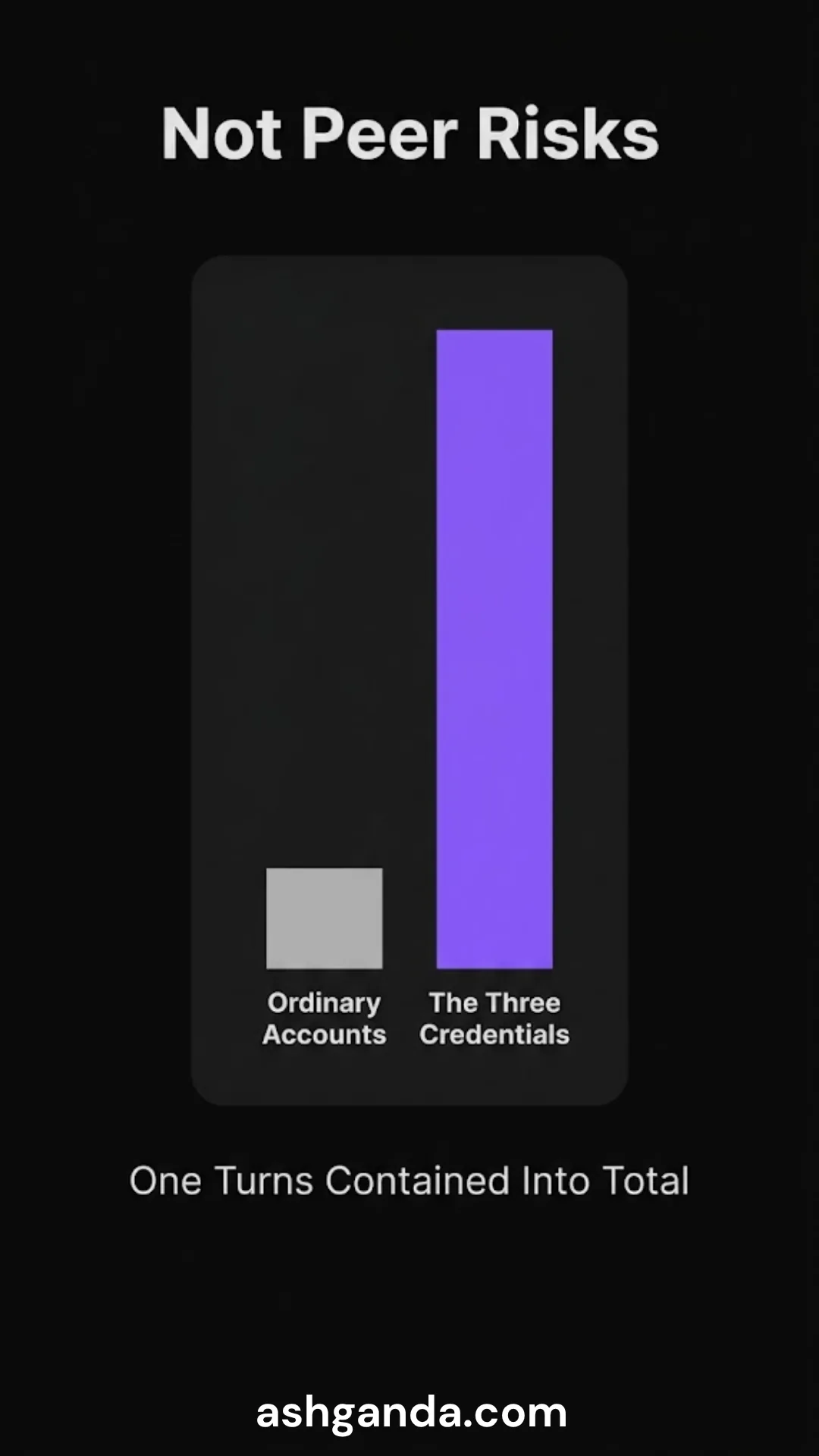 Not peer risks: the three credentials turn a contained incident into a total one.