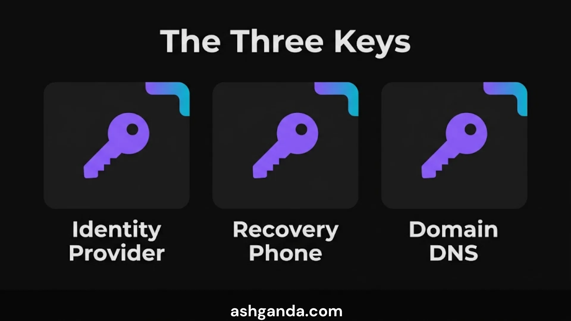 The three keys: identity provider, recovery phone, domain DNS.
