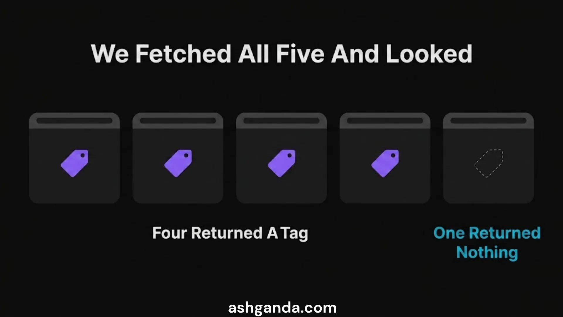 We fetched all five and looked: four returned a tag, one returned nothing