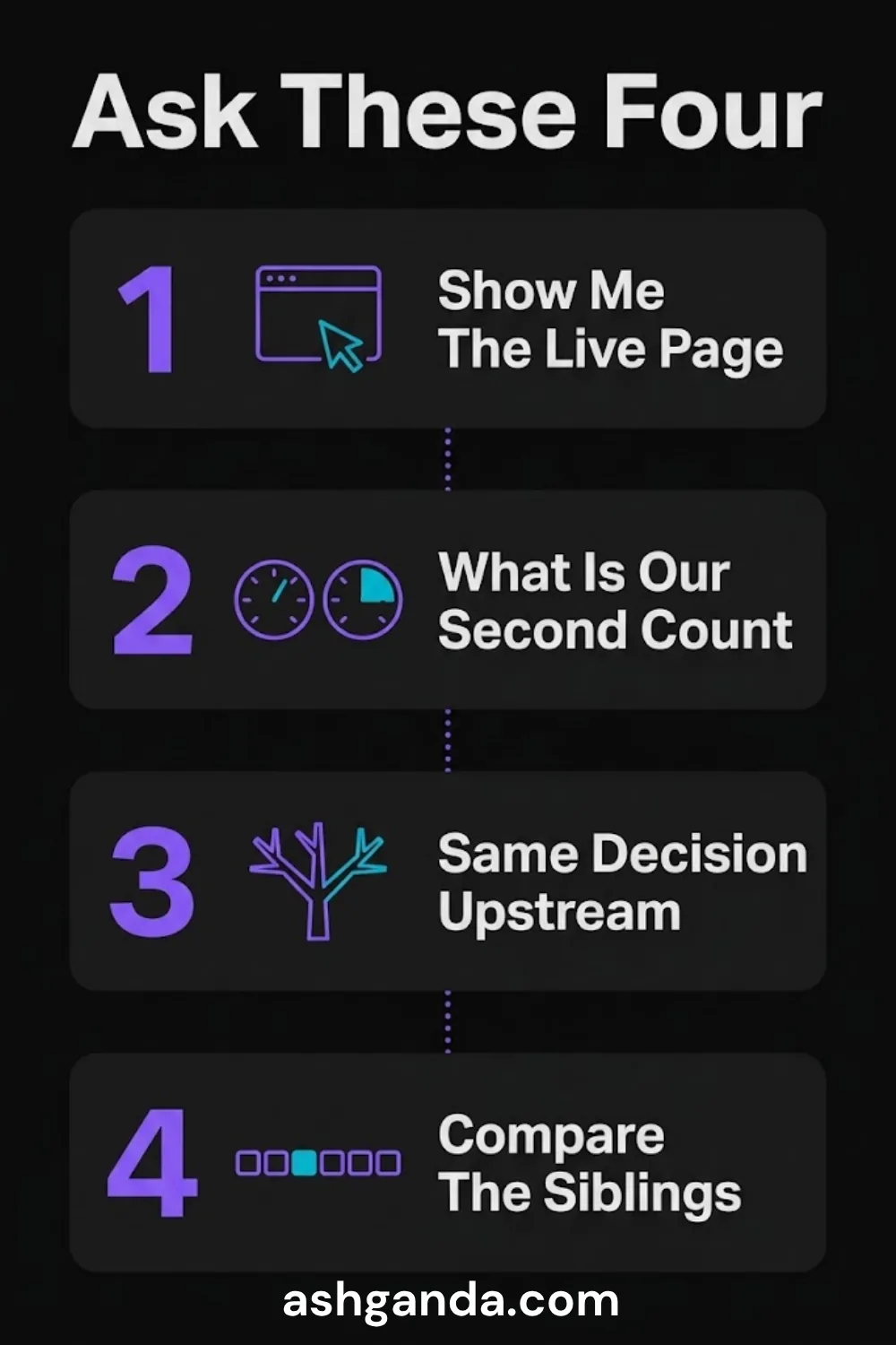 Ask these four: show me the live page, what is our second count, same decision upstream, compare the siblings