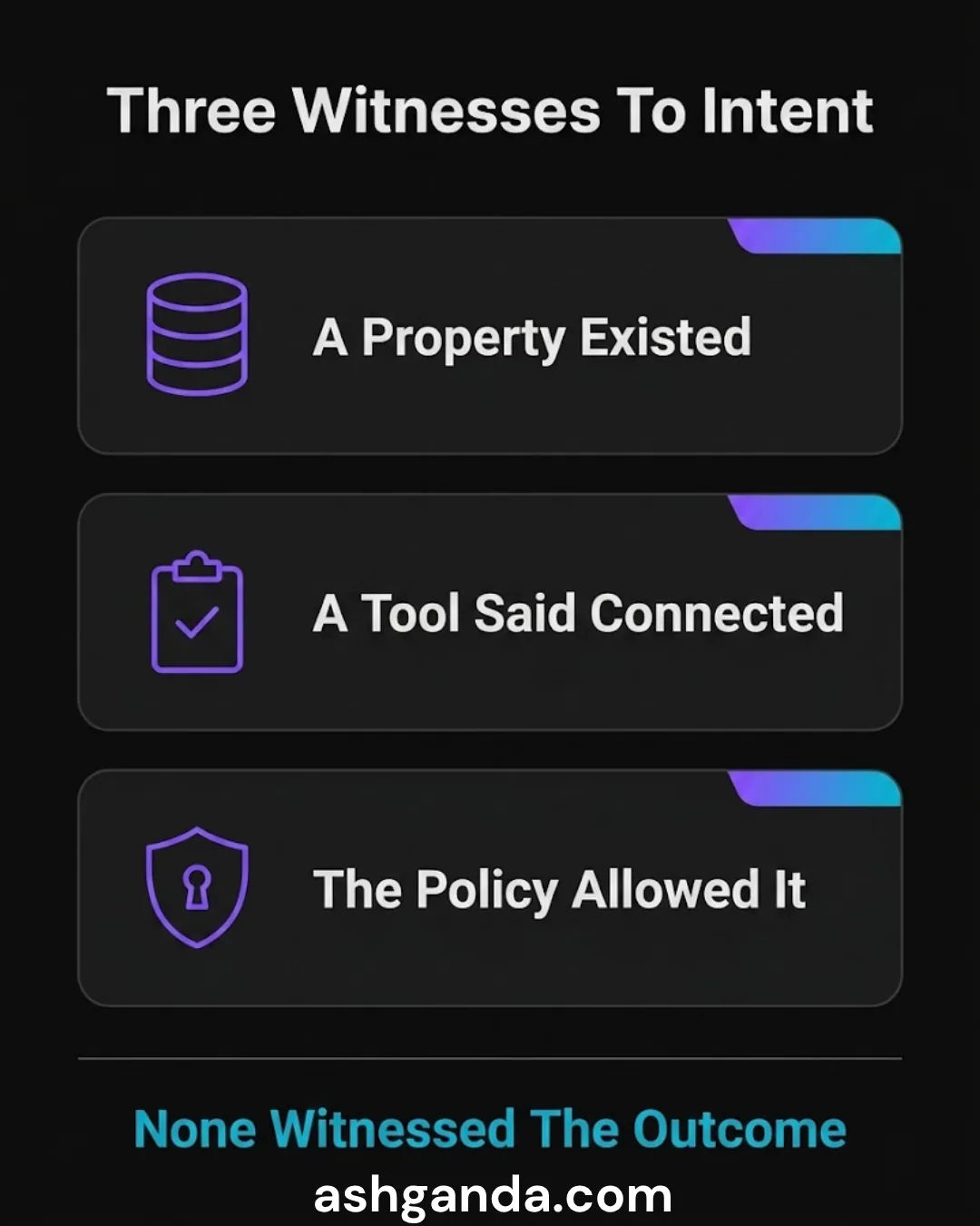 Three witnesses to intent: a property existed, a tool said connected, the policy allowed it — none witnessed the outcome