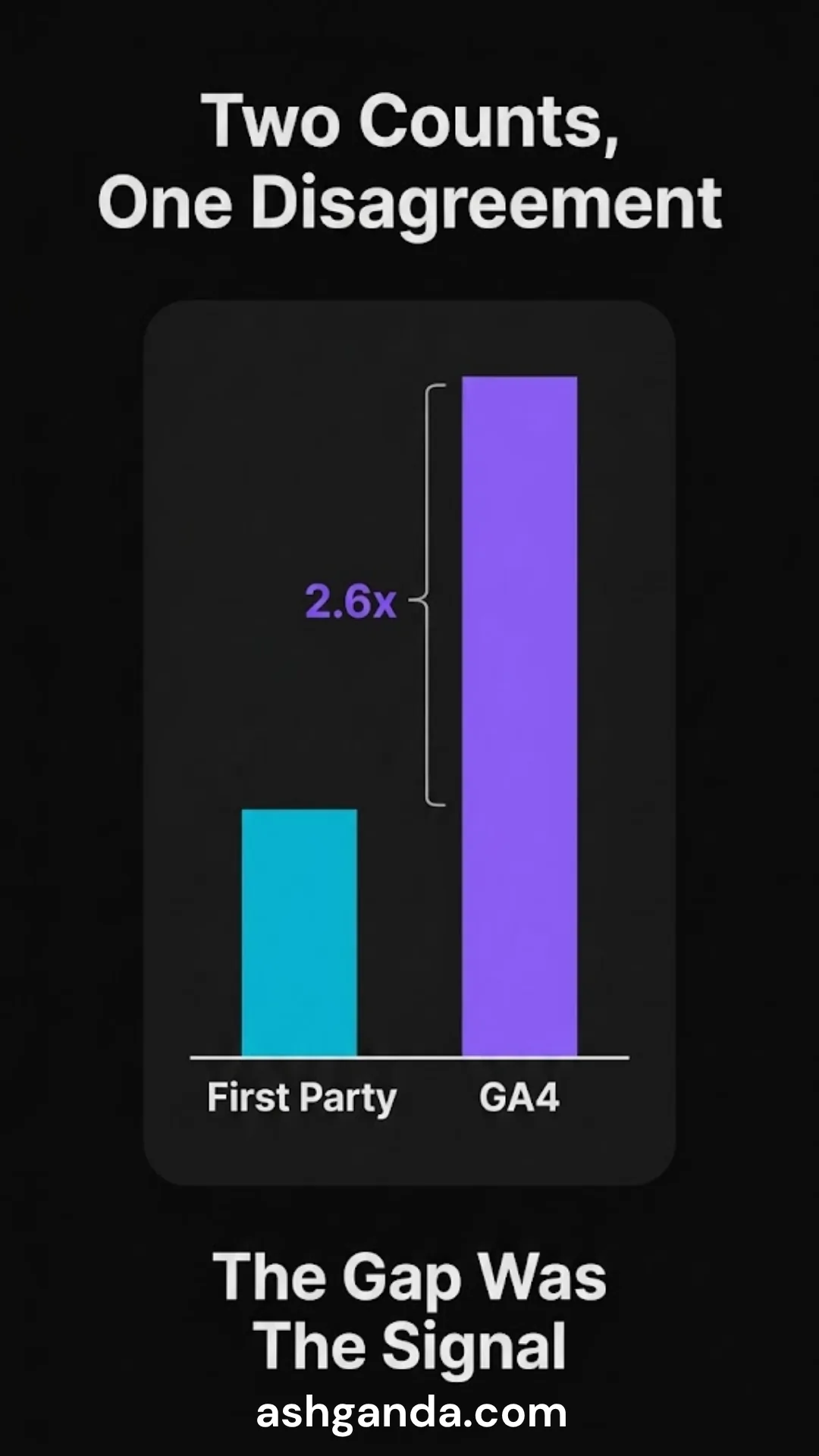 Two counts, one disagreement: first-party against GA4, a 2.6x gap that was itself the signal