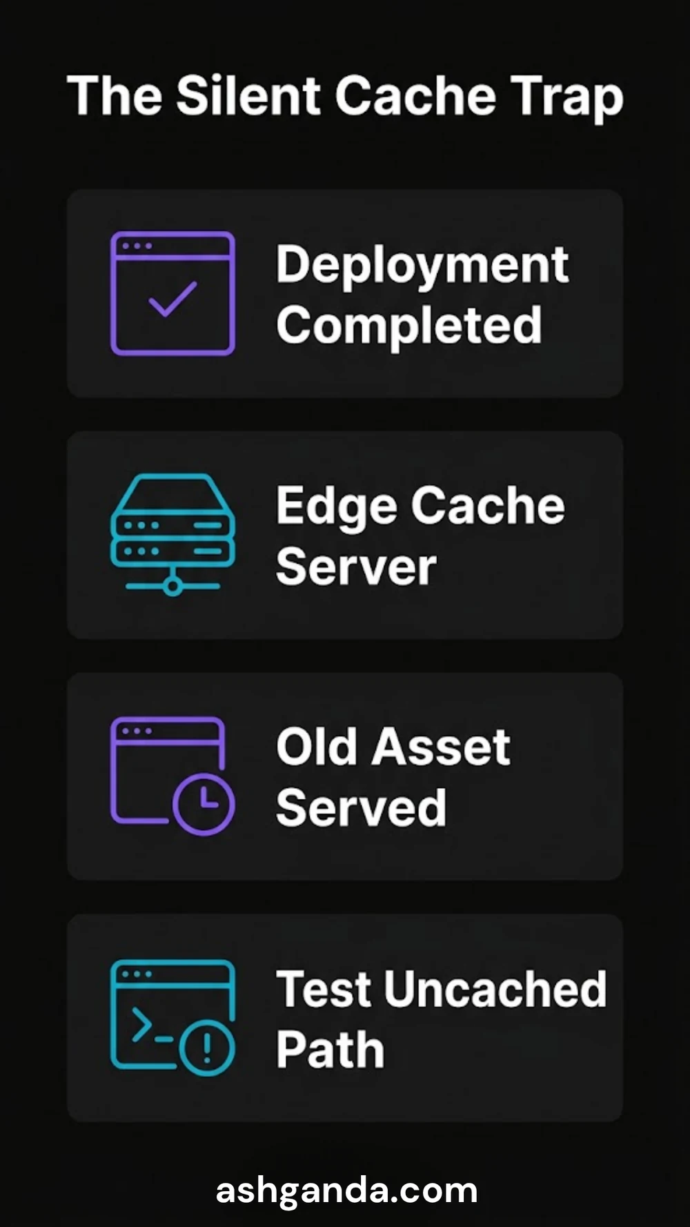 The silent cache trap: the deployment completes, the edge cache still serves the old asset, so test an uncached path