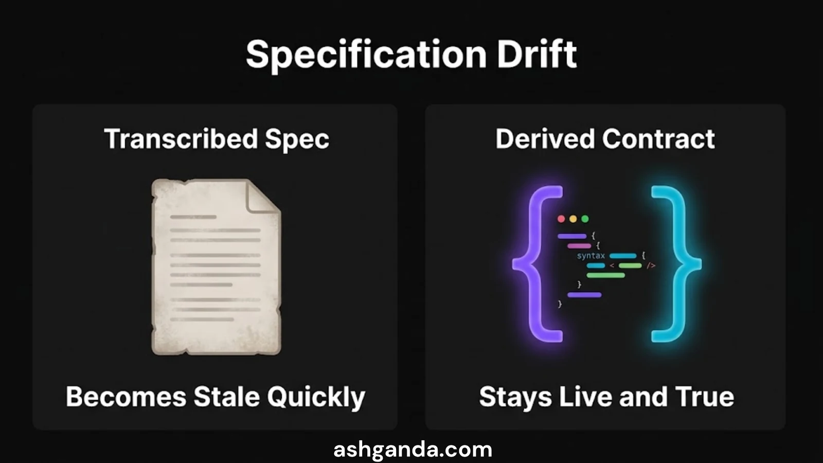 Specification drift: a transcribed spec goes stale, a derived contract stays true
