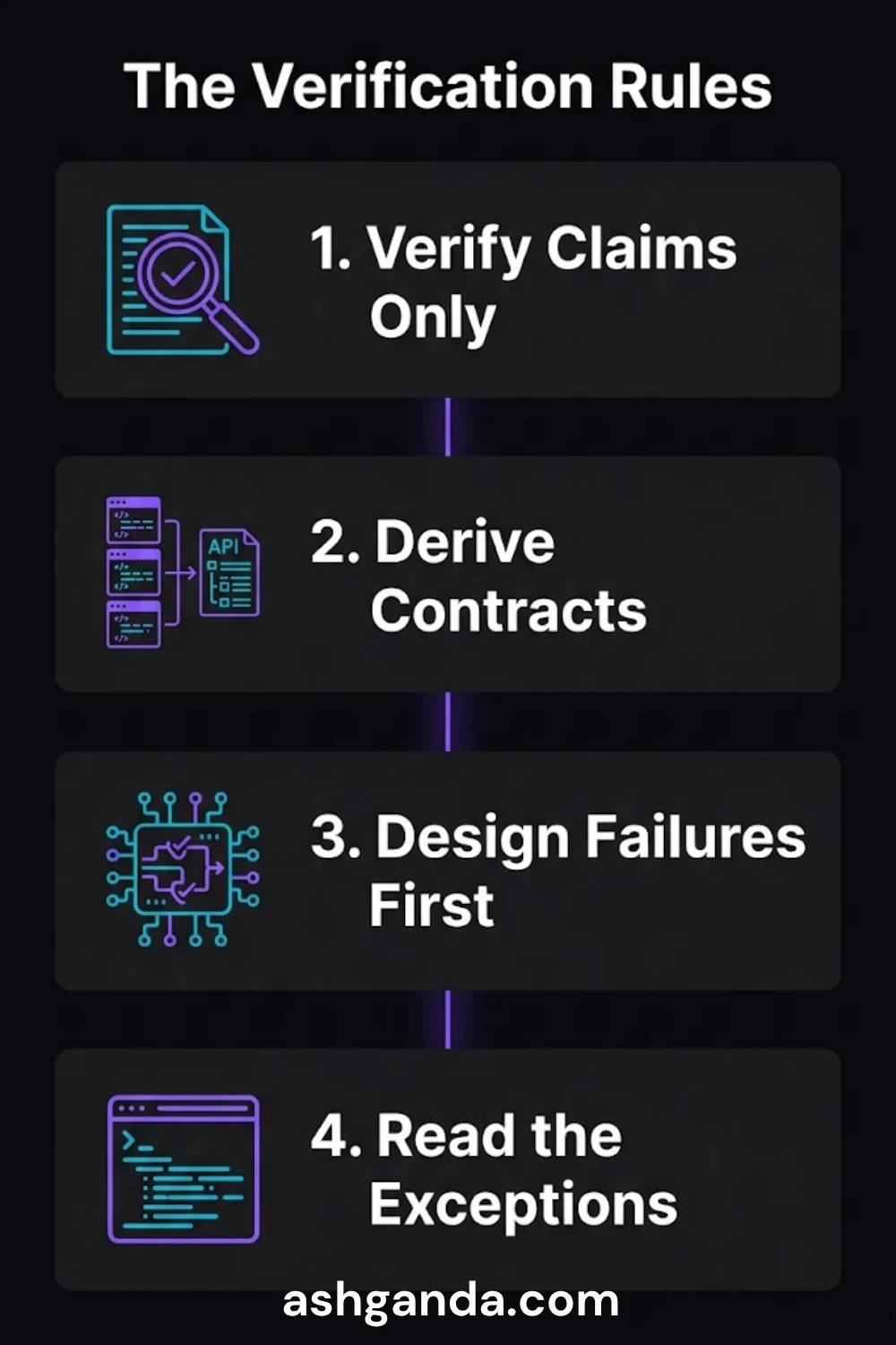 Four verification rules: verify claims, derive contracts, design failures first, read the exceptions