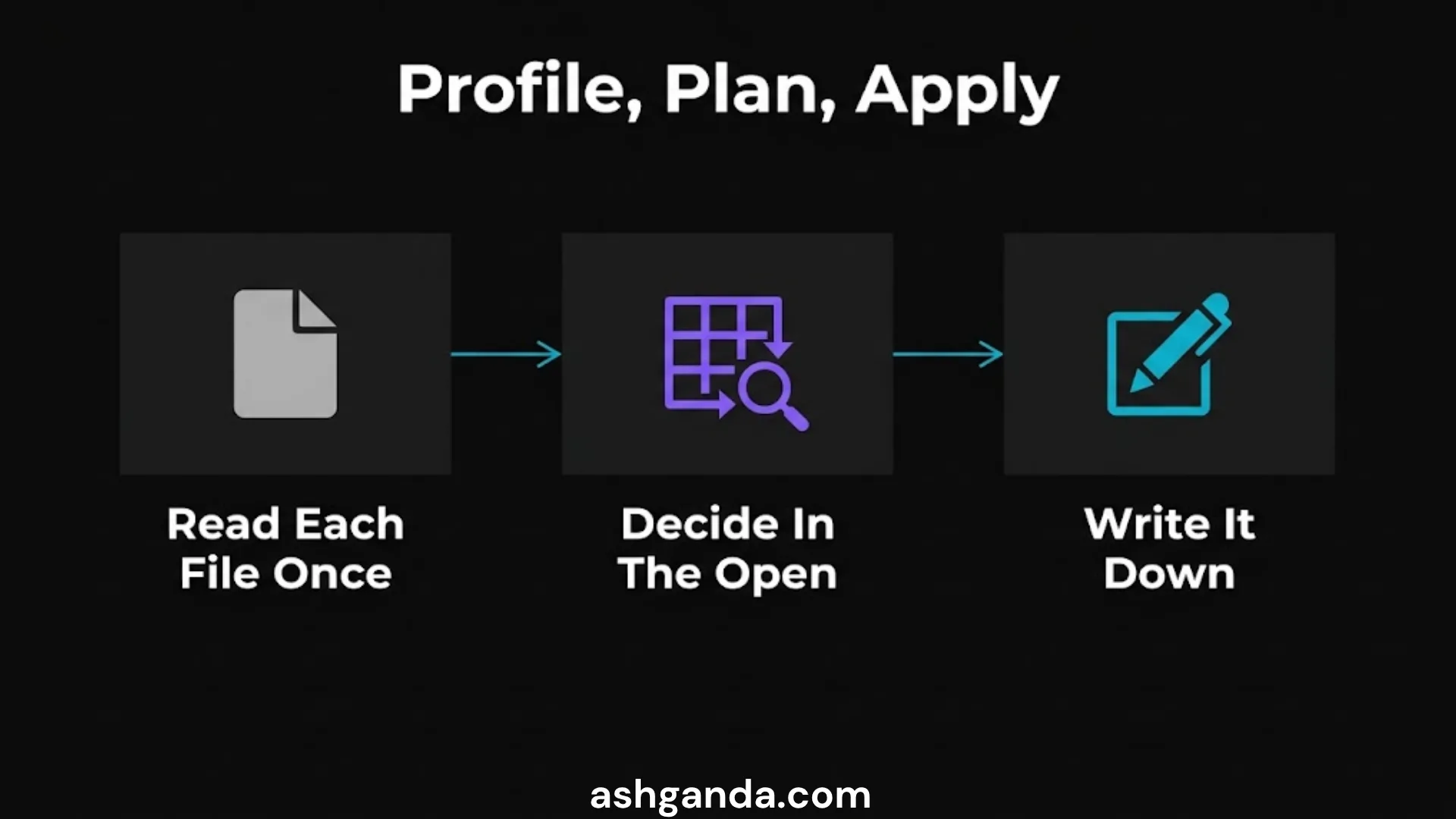 Profile, plan, apply: read each file once, decide in the open, then write it down