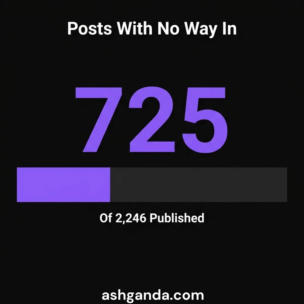 725 of 2,246 posts have no way in: roughly a third of the corpus with no inbound internal link