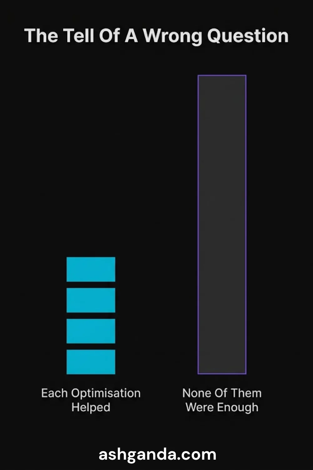 The tell of a wrong question: four real optimisations, none of them enough