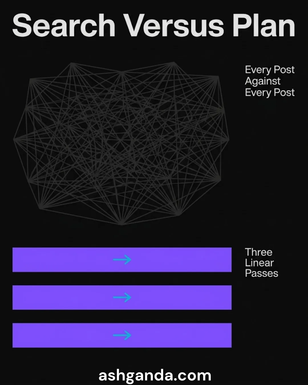 Search against plan: every post evaluated against every post, against three linear passes
