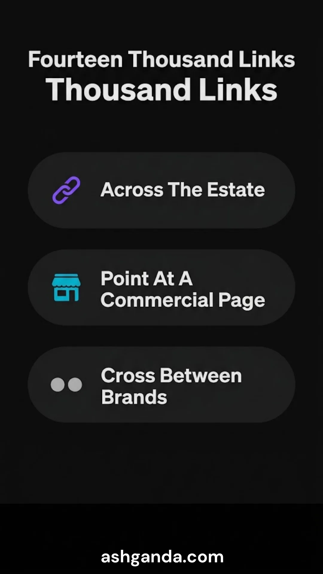 Fourteen thousand links across the estate, of which 1,607 point at a commercial page and 6,542 cross between brands