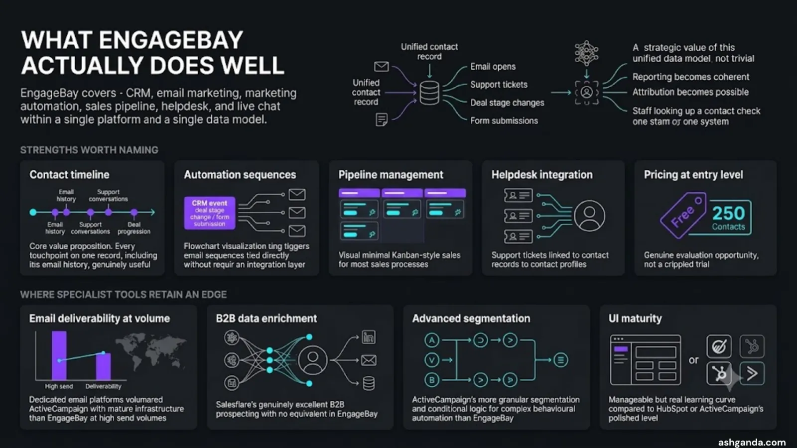 What EngageBay actually does well for Australian SMEs — a single unified data model where every touchpoint (email opens, support tickets, deal stage changes, form submissions) sits on one contact record, with strengths worth naming including the contact timeline, automation sequences, pipeline management, helpdesk integration and a genuine free tier for 250 contacts; and an honest note on where specialist tools like ActiveCampaign and Salesflare retain an edge on deliverability, B2B enrichment, segmentation and UI maturity